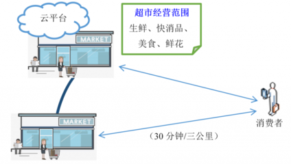 “互聯網+”生鮮供應鏈服務集成策略探析